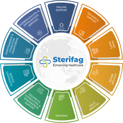 Sterifag services: online support, technical support, spare parts, repair services, field services, training, technical consulting and engineering support, service contracts, maintenance and condition monitoring, modernization and optimization services